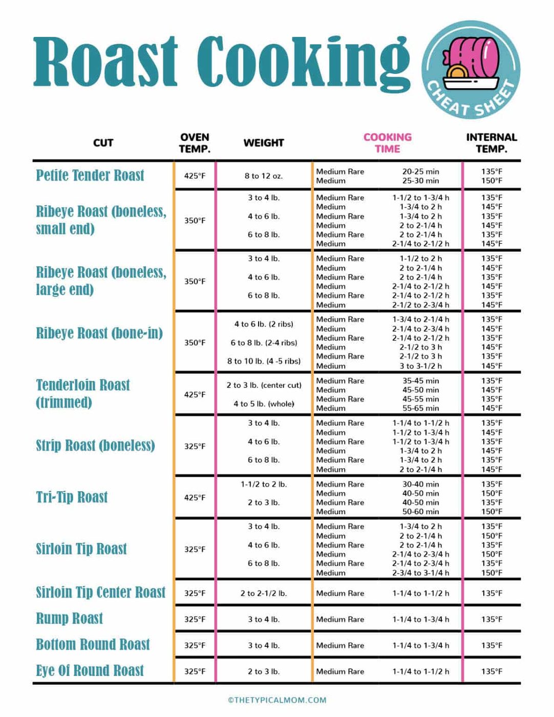 How Long to Cook a Roast