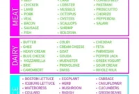 Free Printable Keto Diet Food Essentials