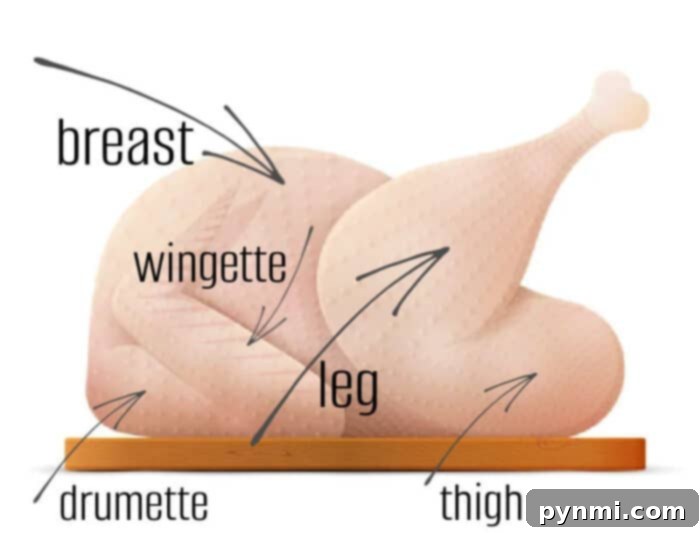 A closer look at turkey parts, highlighting legs, thighs, and wings.