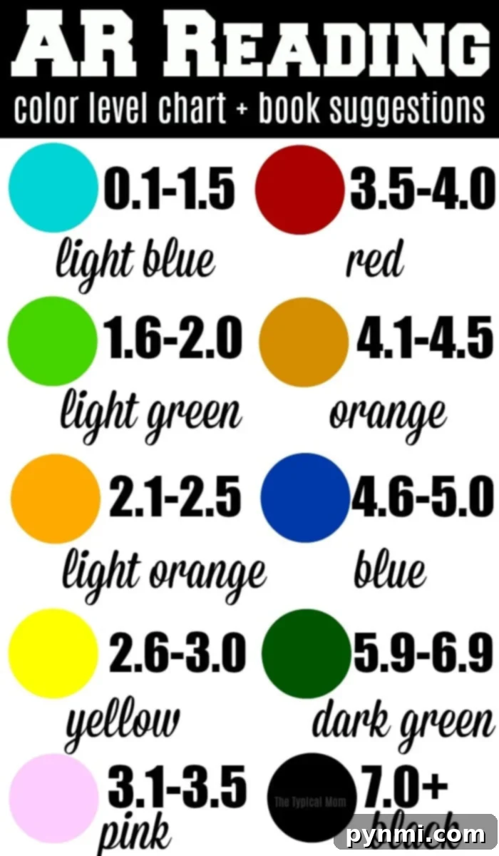 AR Reading Levels and Book Choices: Free Printable Chart for Parents AR reading levels chart with different colors, levels, and examples of children's books for each category.