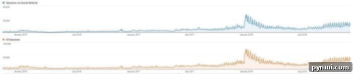 Dramatic Increase in Pinterest Traffic Over Two Years