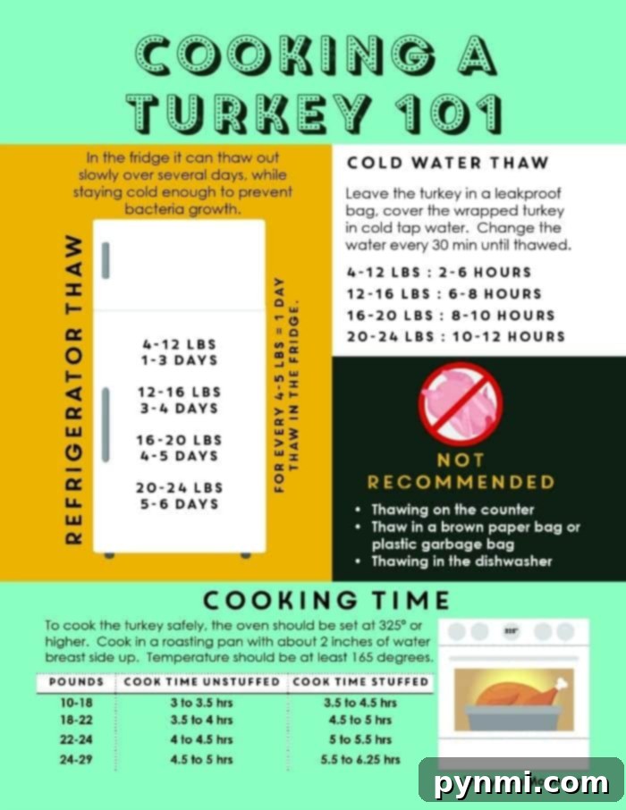 Guide to Crafting Clean Original English Titles 2 Infographic titled Cooking a Turkey 101 with sections on thawing in the refrigerator and cold water, and cooking time recommendations. It highlights thawing durations for various turkey weights and mentions sheet pan turkey as an efficient method. Also, it notes thawing methods not recommended.